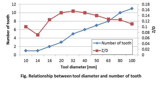 the relationship between the tool diameter and the number of teeth